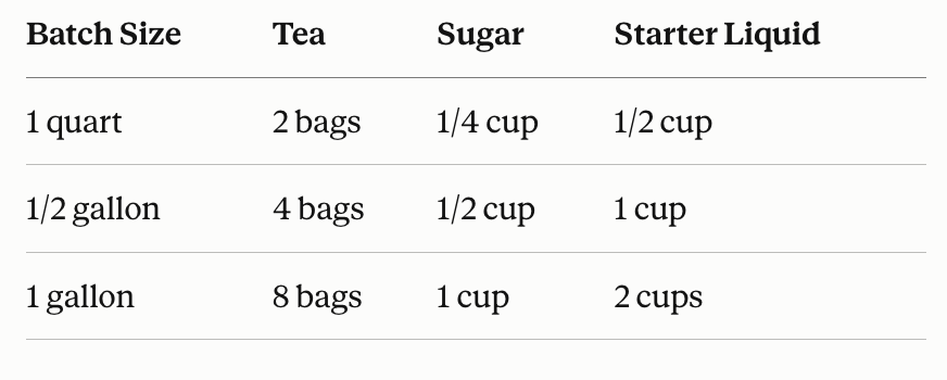 Table showing ingredient amounts for homemade kombucha: tea bags, sugar, and starter liquid for 1 quart, 1/2 gallon, and 1 gallon batch sizes.